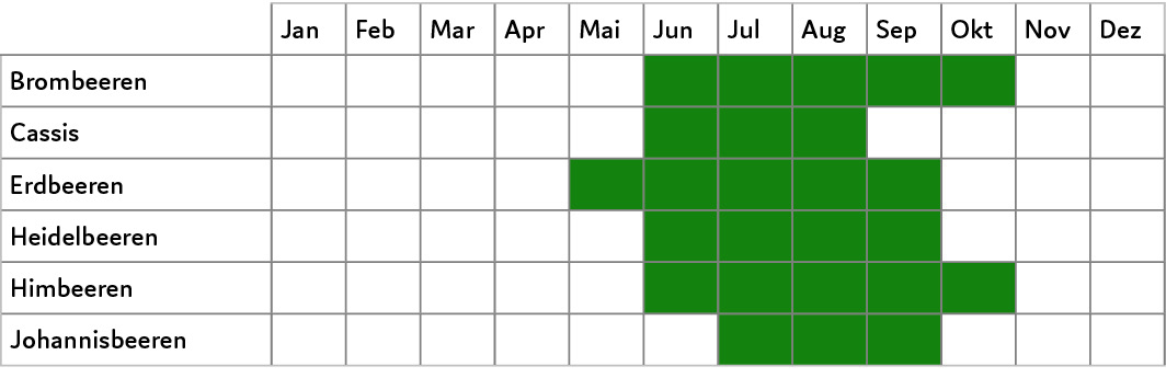 Saisonkalender Beeren