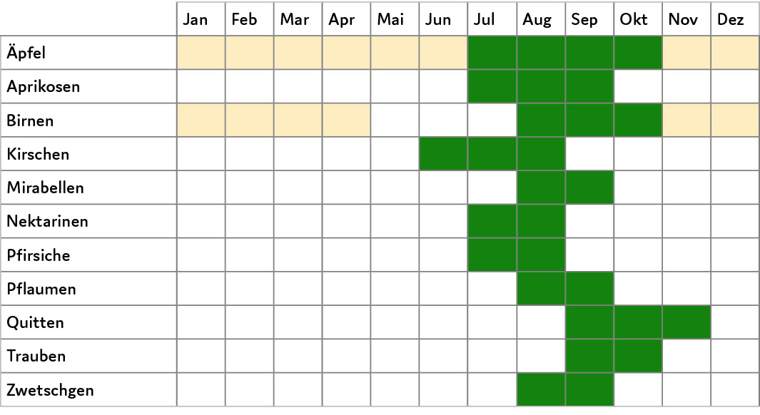 Saisonkalender Früchte