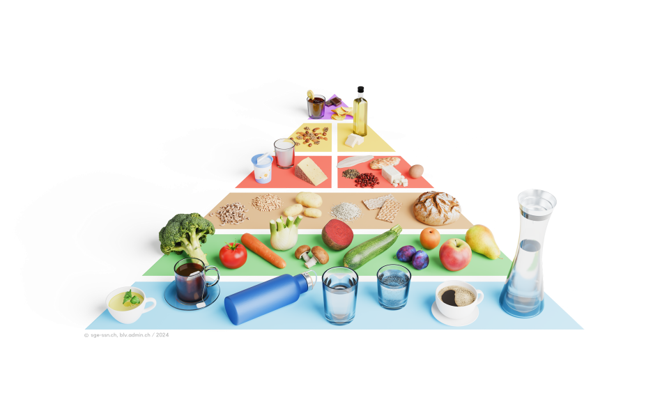 Lebensmittelpyramide der Schweizerische Gesellschaft für Ernährung